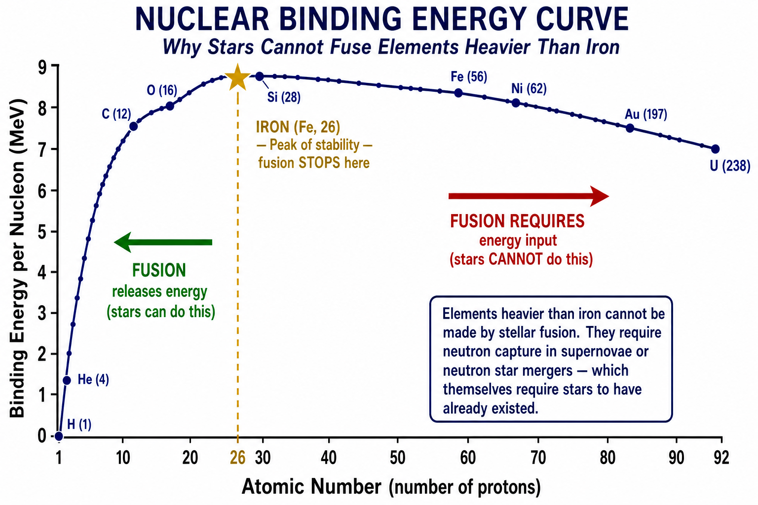 Nuclear Binding Energy Curve — Why Stars Cannot Fuse Elements Heavier Than Iron