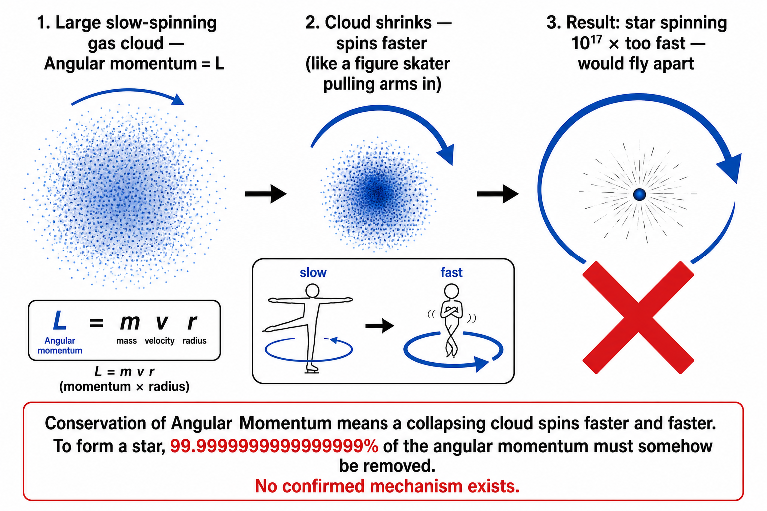 The Angular Momentum Problem in Star Formation