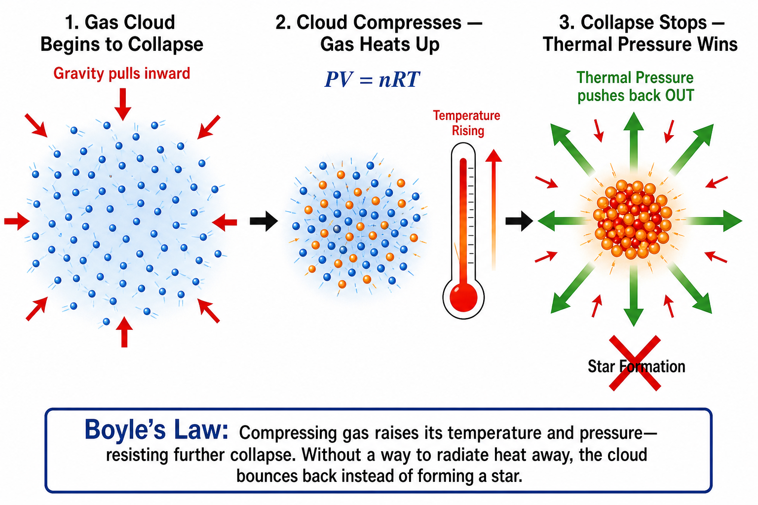 Boyle's Law and Thermal Pressure — Why Gas Clouds Cannot Collapse into Stars