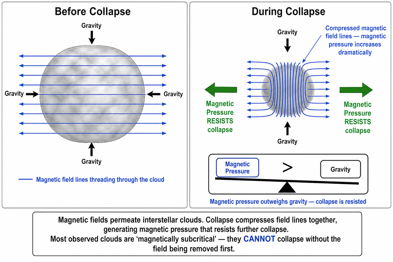 The Magnetic Field Problem in Star Formation
