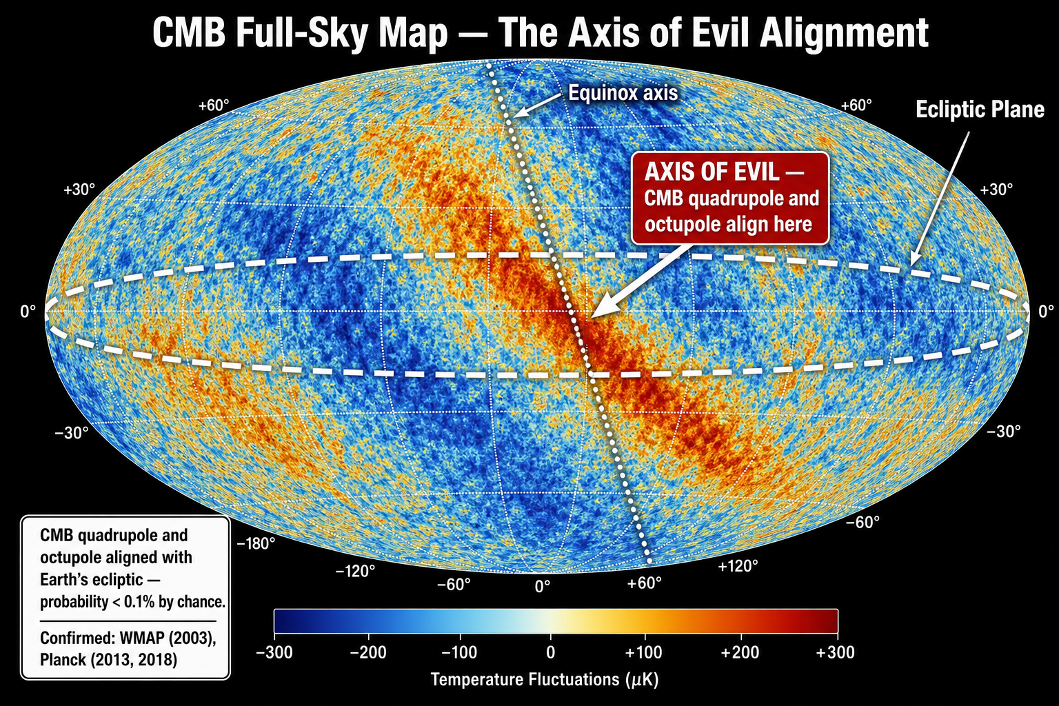 CMB Full-Sky Map β The Axis of Evil Alignment with Earth's Ecliptic Plane