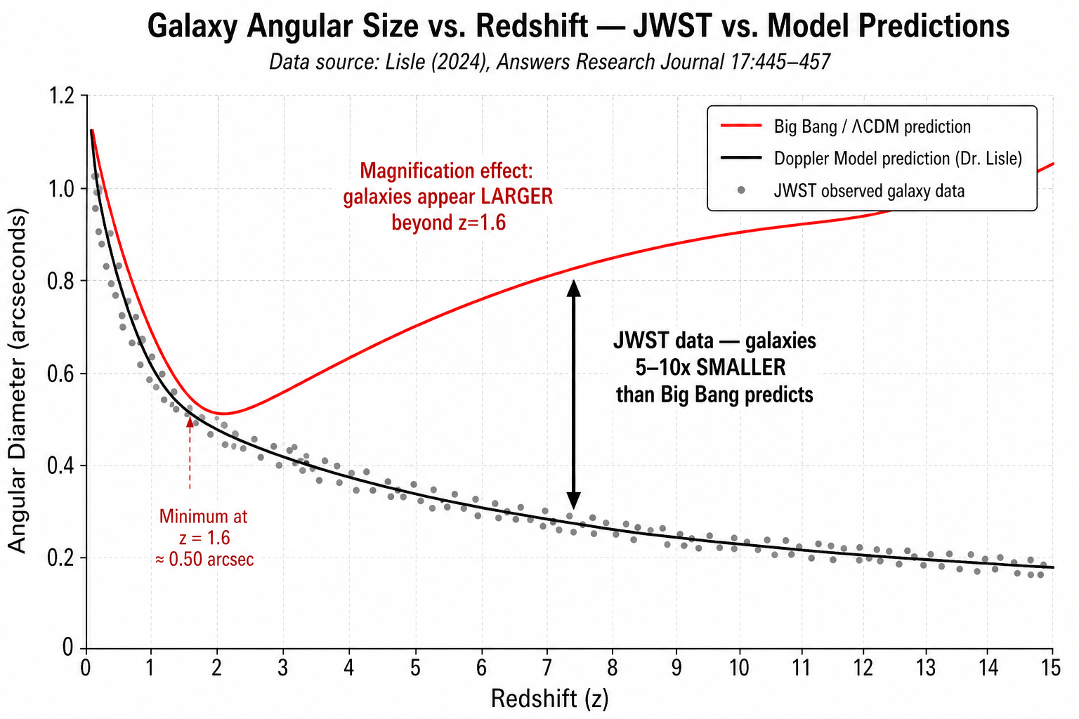 Angular Diameter vs. Redshift โ JWST data vs. Big Bang and Doppler model predictions