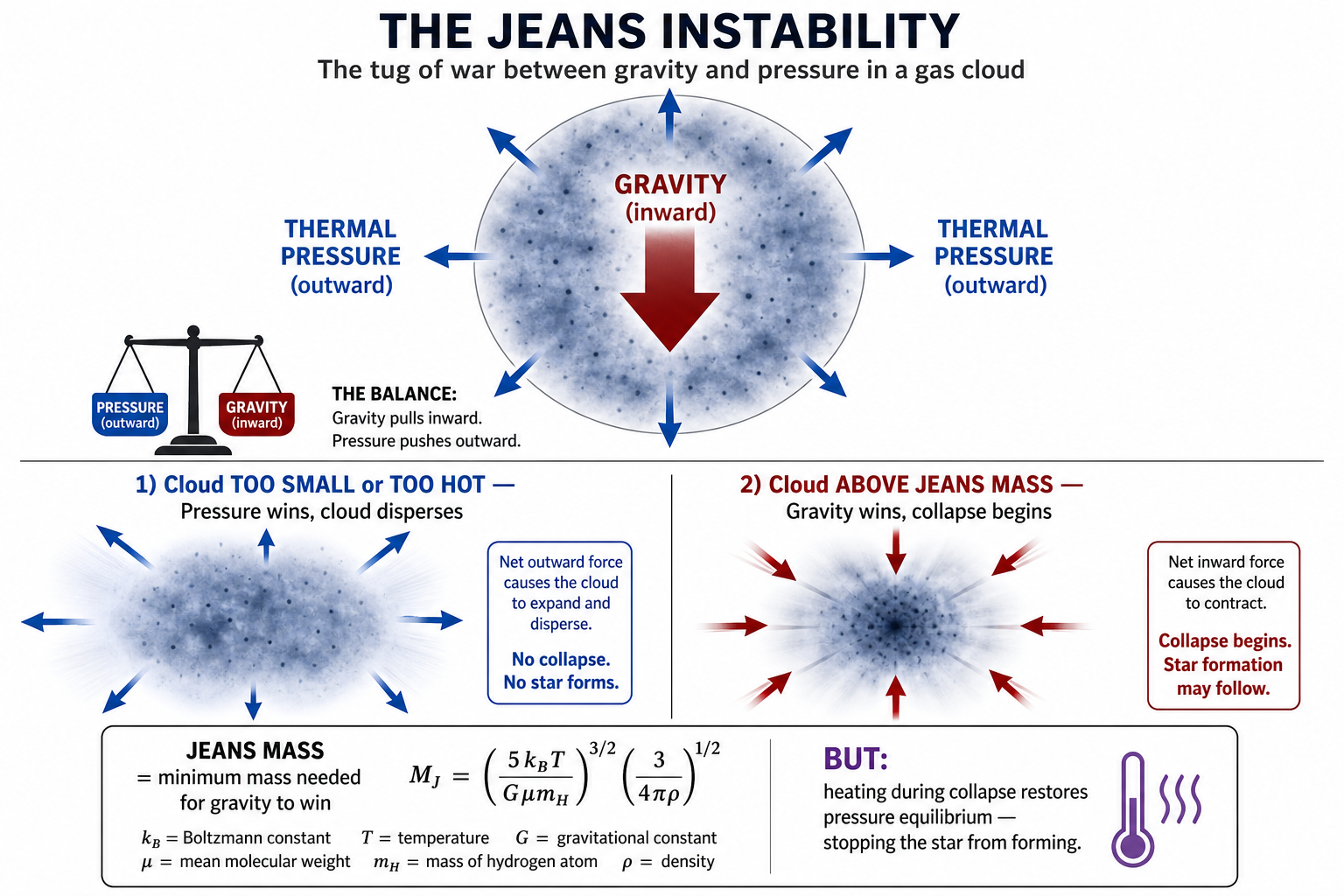 The Jeans Instability β Gravity vs Thermal Pressure in a Gas Cloud
