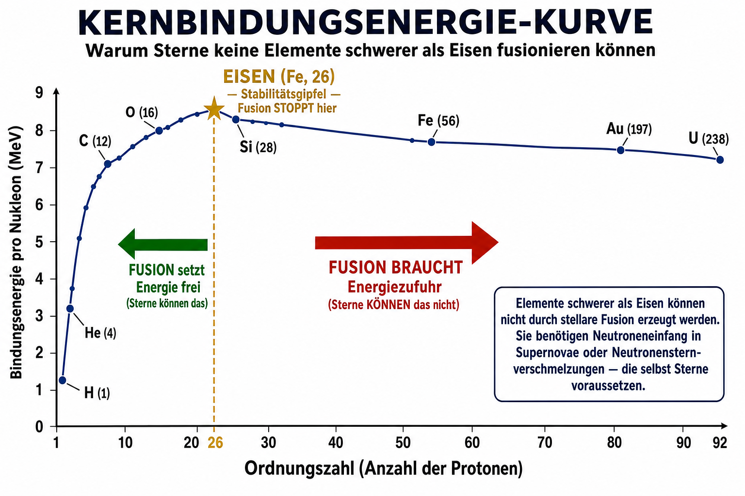 Kernbindungsenergie-Kurve — Warum Sterne keine Elemente schwerer als Eisen fusionieren können