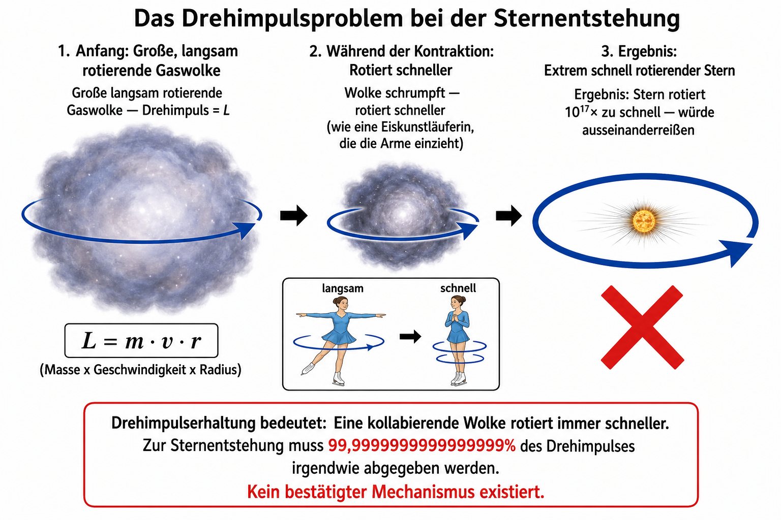 Das Drehimpulsproblem bei der Sternentstehung