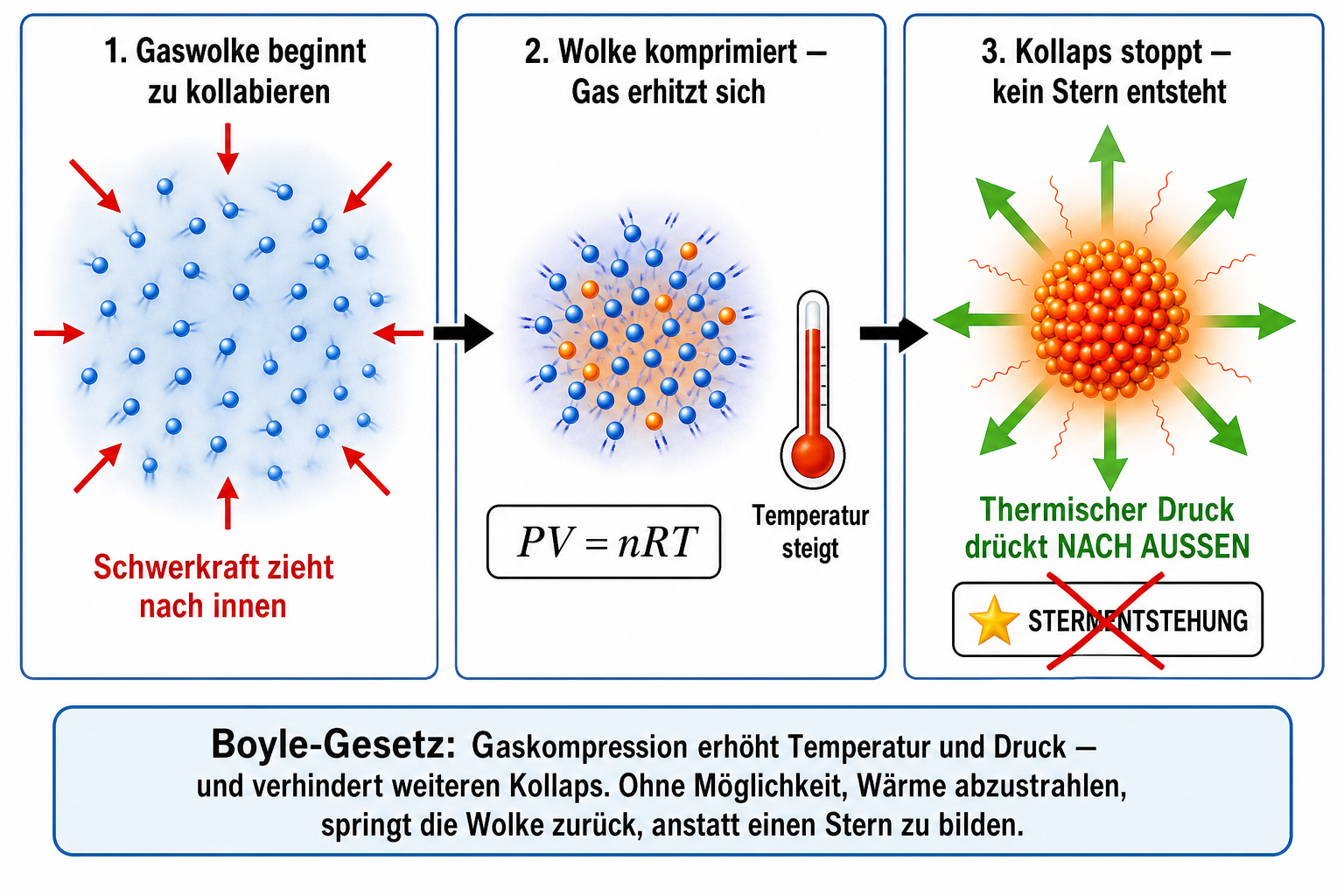 Boyle-Gesetz und thermischer Druck — Warum Gaswolken nicht zu Sternen kollabieren können