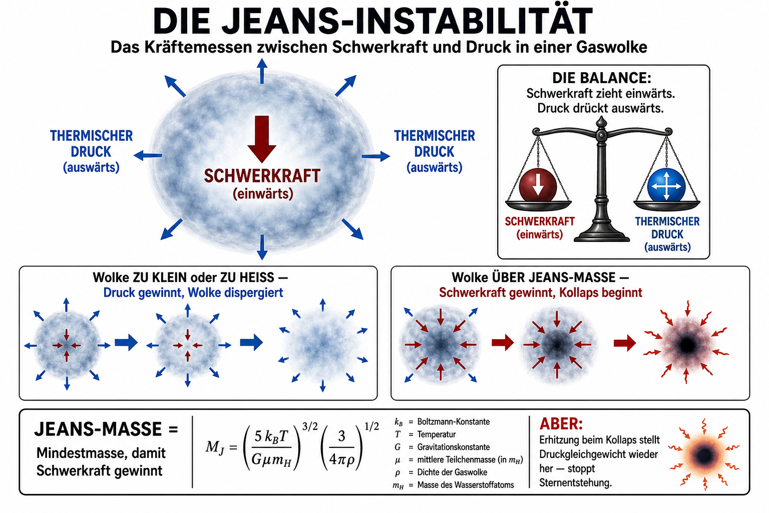 Die Jeans-Instabilität — Schwerkraft vs. thermischer Druck in einer Gaswolke